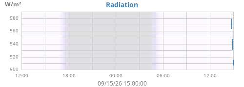 dayradiation