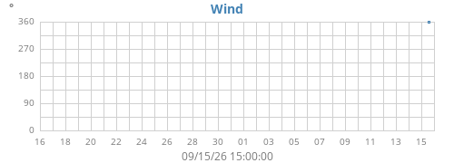 monthwinddir