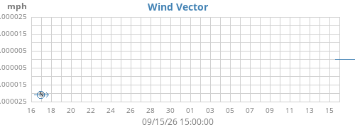 monthwindvec
