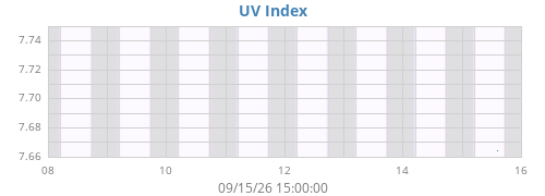 weekUV