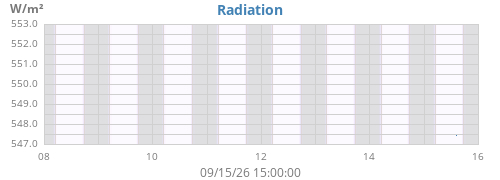 weekradiation