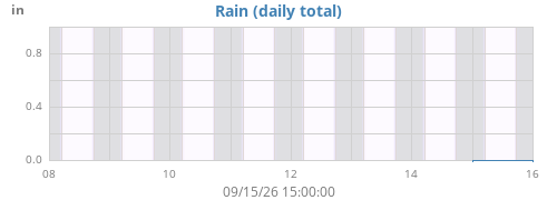 weekrain
