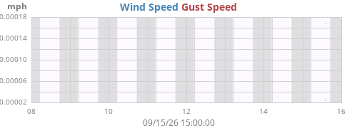 weekwind