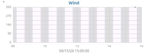 weekwinddir