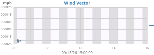 weekwindvec