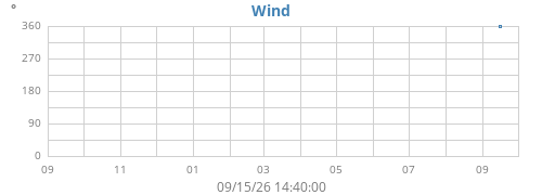 yearwinddir